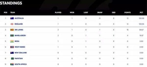 WTC Standings: Australia, England Dominate as India Seeks Recovery After Setback
