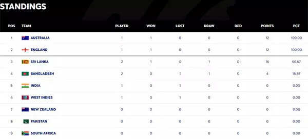 Current WTC standings